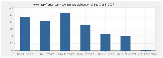 Women age distribution of Les Gras in 2007